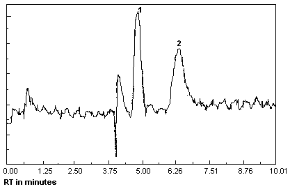 Detection limit of the analytical procedure