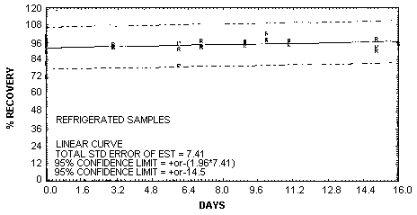 Storage test at reduced temperature