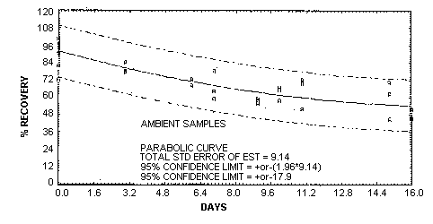 Storage test at ambient temperature