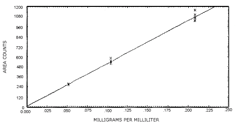 instrument response curve