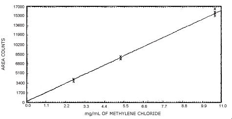 instrument response curve