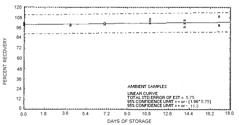 ambient storage test