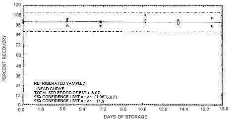 refrigerated storage test