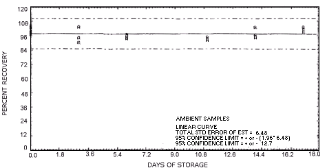 ambient storage test