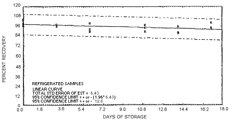 refrigerated storage test