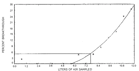 Determination of the 5% breakthrough air volume at 10 ppm