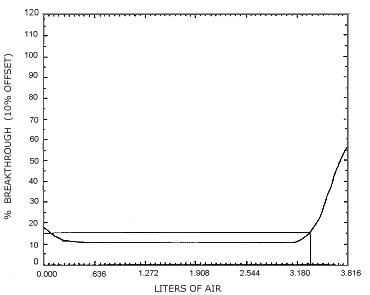 Determination of the 5% breakthrough air volume at 500 ppm