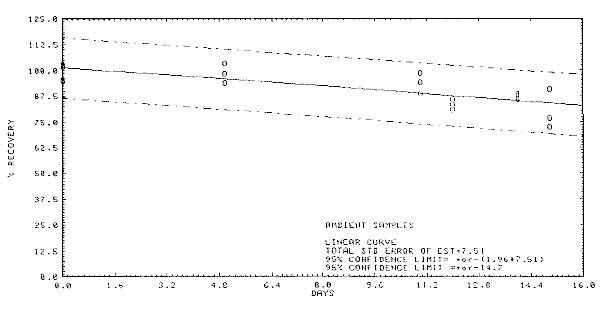 Storage test at ambient temperature