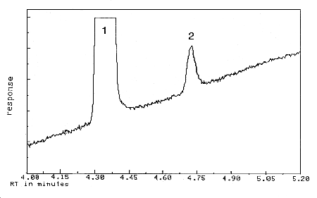 Detection limit of the analytical procedure. 1 = benzalazine, 2 = AcPP.