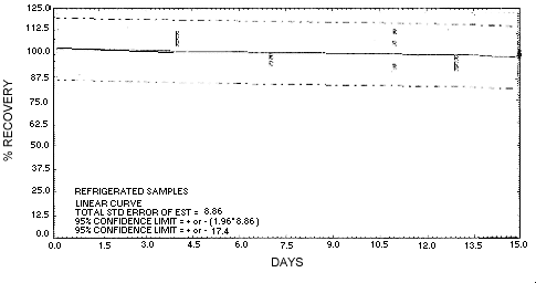 Storage test at reduced temperature