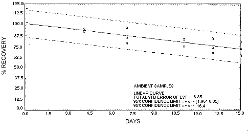 Storage test at ambient temperature