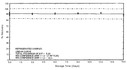 Refrigerated m-phenylenediamine storage samples