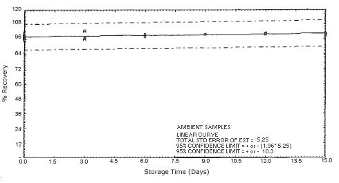 Ambient m-phenylenediamine storage samples