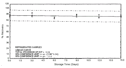 Refrigerated o-phenylenediamine storage samples