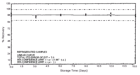 Refrigerated p-phenylenediamine storage samples