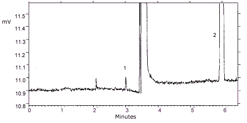 Detection limit chromatogram