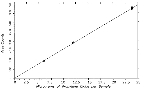 Instrument response