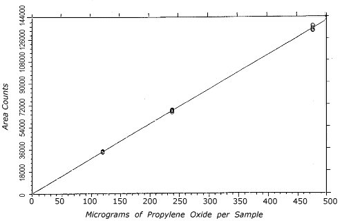 Instrument response