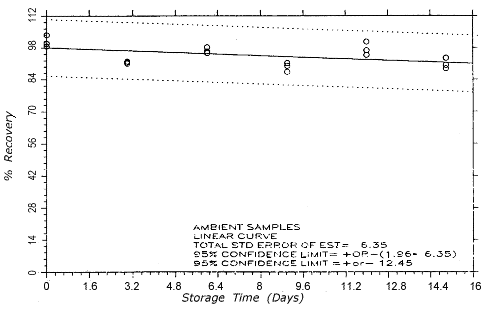 TC-20 ambient storage samples