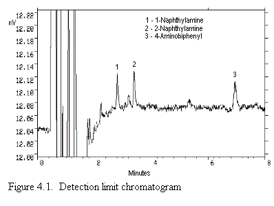 chromatogram