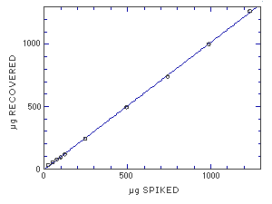 Linear of desorption over a wide range of concentrations