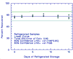 Refrigerated temperature storage test