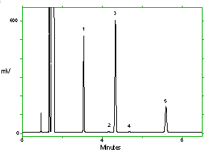 chromatogram