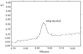 Detection limit of the analytical procedure