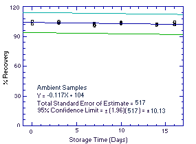 Ambient temperature storage test