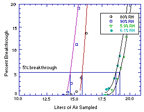 Sampler capacity tests