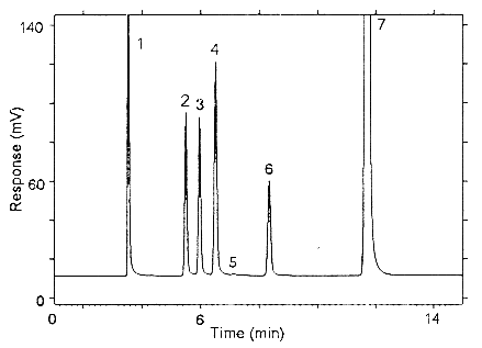 chromatogram