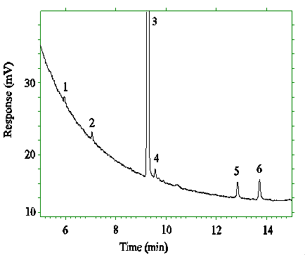 chromatogram