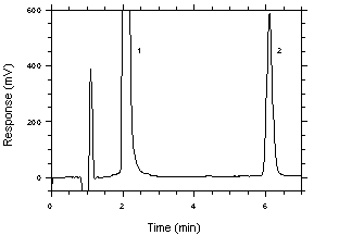 chromatogram