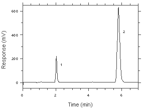 chromatogram