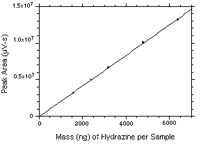 calibration curve