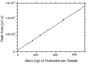 calibration curve