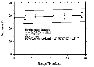 Refrigerated storage test