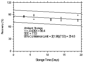 Ambient storage test