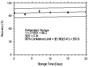 Refrigerated storage test