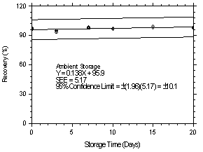 Ambient storage test