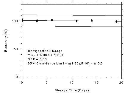 Figure 4.7.1.1. Charcoal tubes refrigerated storage test, 240-minute samples at 200 ppm.