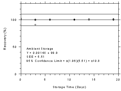 Figure 4.7.1.2. Charcoal tubes ambient storage test, 240-minute samples at 200 ppm.