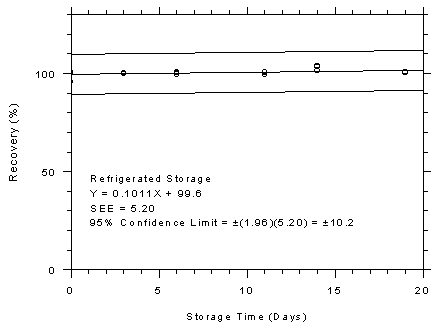 Figure 4.7.2.1. Anasorb 747 tubes refrigerated storage test, 240-minute samples at 200 ppm.