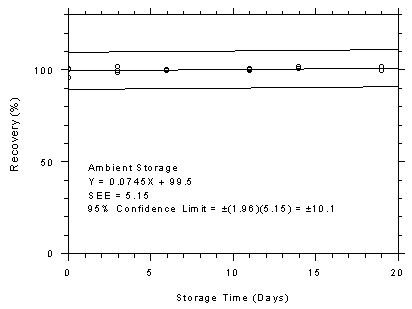 Figure 4.7.2.2. Anasorb 747 tubes ambient storage test, 240-minute samples at 200 ppm.