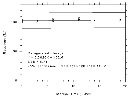 Figure 4.7.3.1. 3M 3520 OVMs refrigerated storage test, 240-minute samples at 200 ppm.