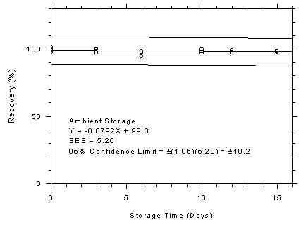 Figure 4.7.5.1. Charcoal tubes ambient storage test, 10-minute samples at 300 ppm.