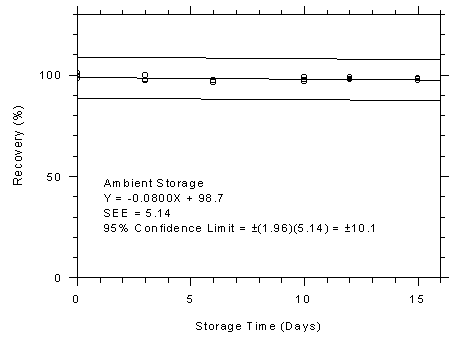 Figure 4.7.5.2. Anasorb 747 tubes ambient storage test, 10-minute samples at 300-ppm.