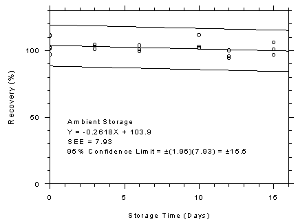 Figure 4.7.6.1. 3M 3520 OVMs ambient storage test, 10-minute samples at 300 ppm.