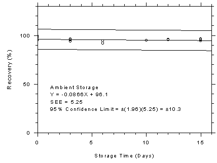 Figure 4.7.7.1. Charcoal tubes ambient storage test, 1-minute samples at 500 ppm.