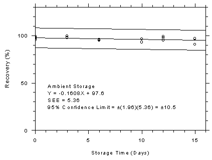 Figure 4.7.7.2. Anasorb 747 tubes ambient storage test, 1-minute samples at 500 ppm.